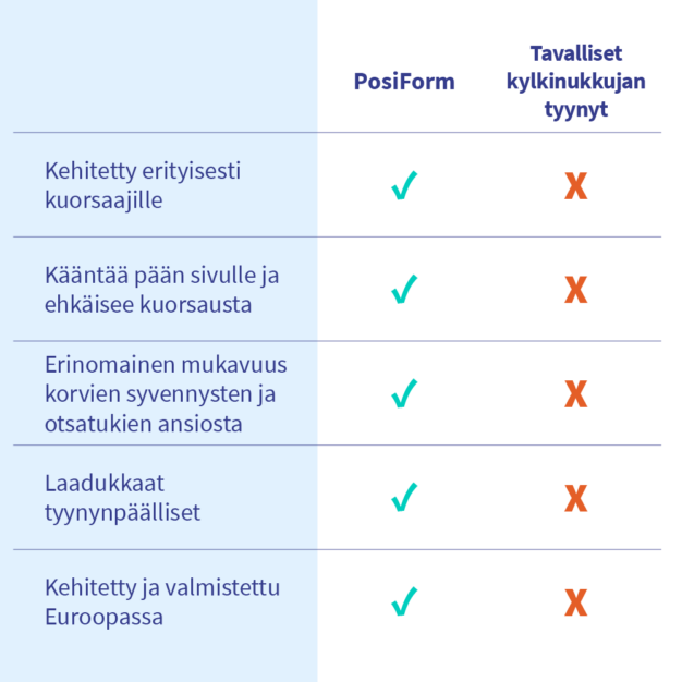 PosiForm kuorsaustyyny 04