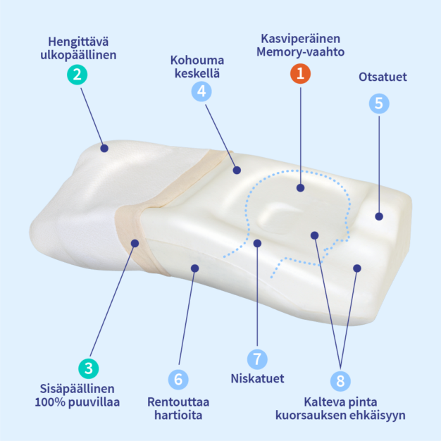 PosiForm kuorsaustyyny 05